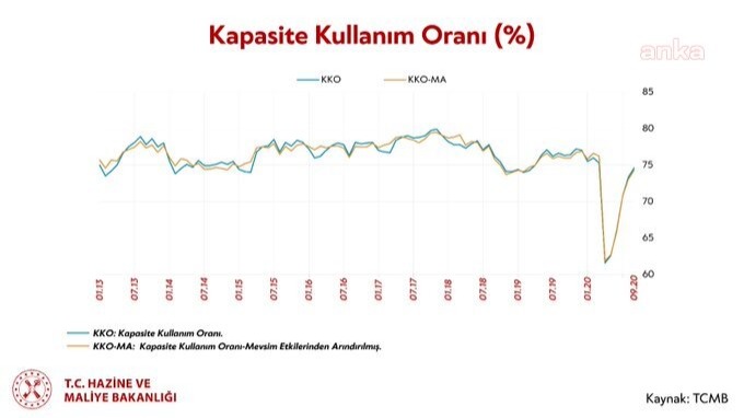 Albayrak bildiğiniz gibi: "Veriler iyi gelmeye devam ediyor"